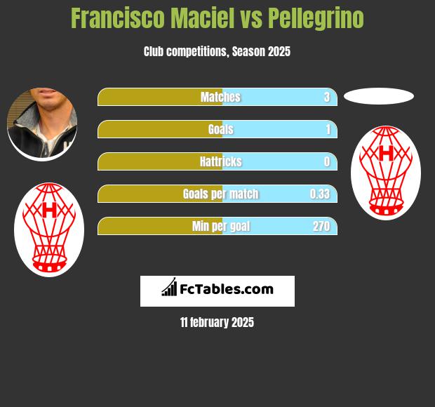 Francisco Maciel vs Pellegrino h2h player stats