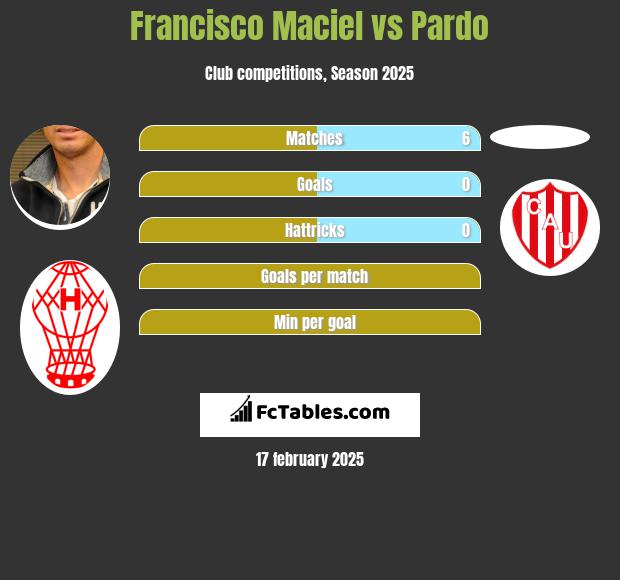 Francisco Maciel vs Pardo h2h player stats