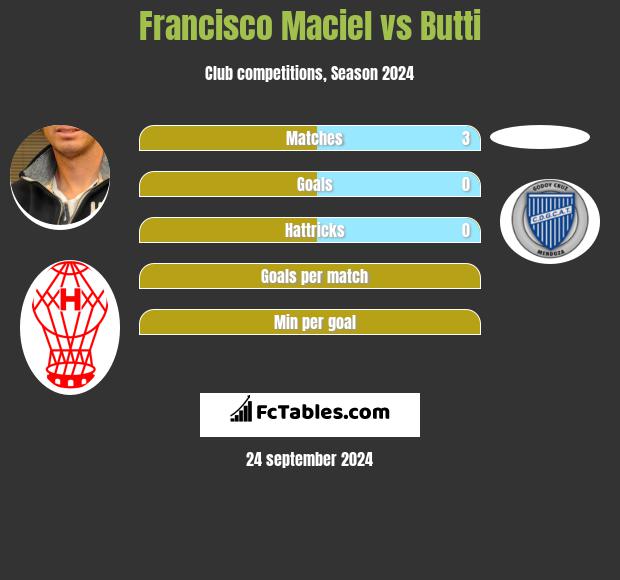 Francisco Maciel vs Butti h2h player stats