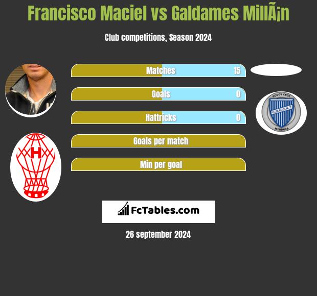 Francisco Maciel vs Galdames MillÃ¡n h2h player stats