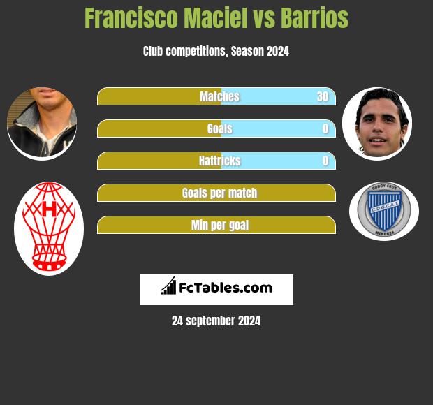 Francisco Maciel vs Barrios h2h player stats