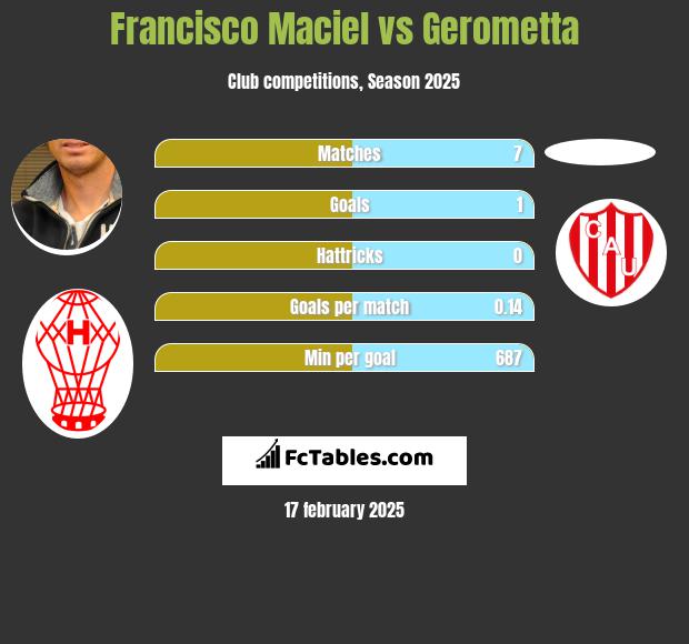 Francisco Maciel vs Gerometta h2h player stats