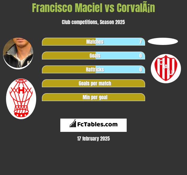 Francisco Maciel vs CorvalÃ¡n h2h player stats