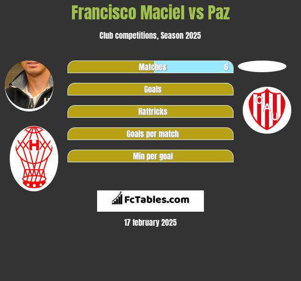 Francisco Maciel vs Paz h2h player stats