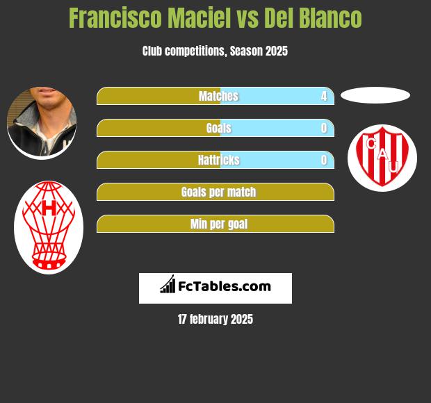 Francisco Maciel vs Del Blanco h2h player stats