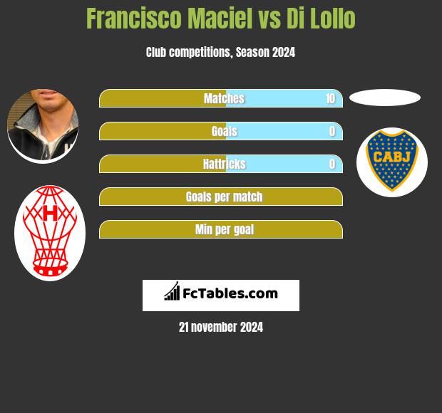 Francisco Maciel vs Di Lollo h2h player stats