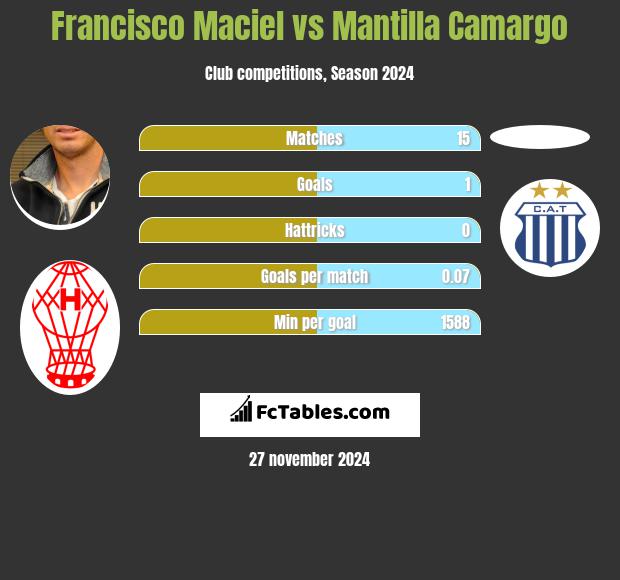 Francisco Maciel vs Mantilla Camargo h2h player stats