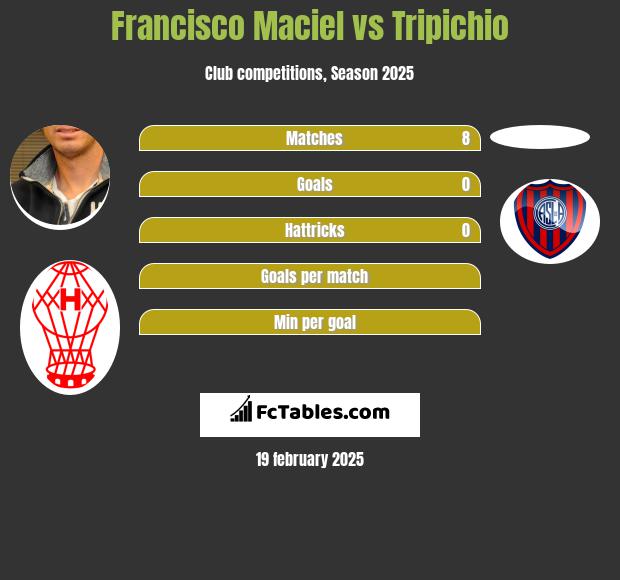 Francisco Maciel vs Tripichio h2h player stats