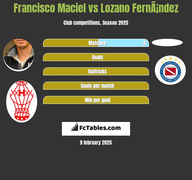 Francisco Maciel vs Lozano FernÃ¡ndez h2h player stats