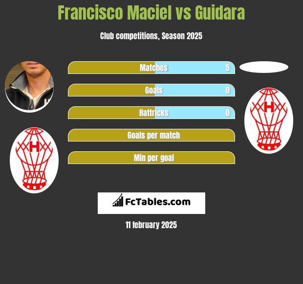 Francisco Maciel vs Guidara h2h player stats