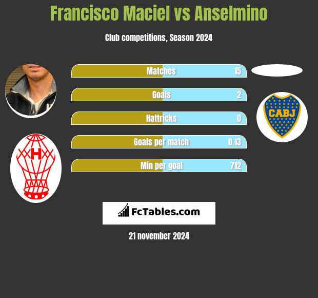 Francisco Maciel vs Anselmino h2h player stats