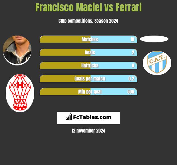 Francisco Maciel vs Ferrari h2h player stats