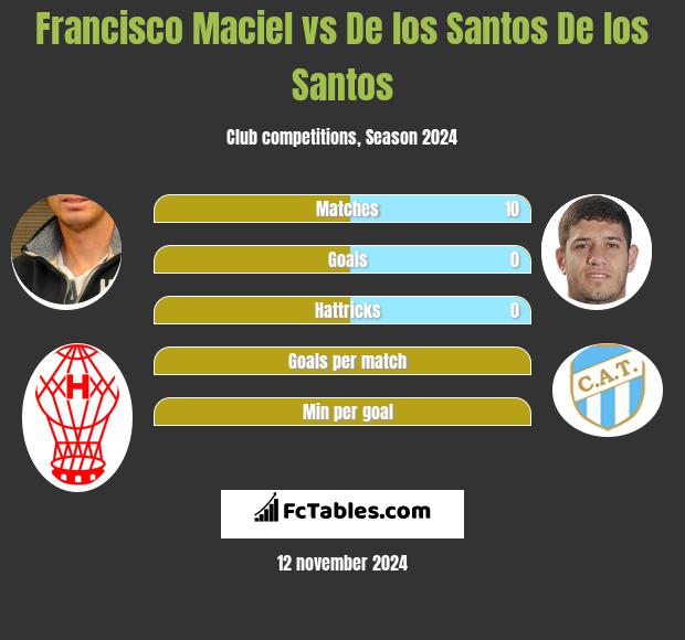 Francisco Maciel vs De los Santos De los Santos h2h player stats