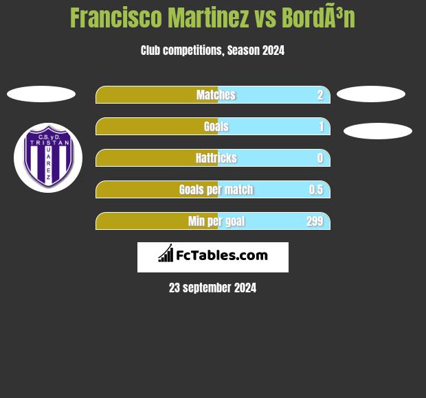 Francisco Martinez vs BordÃ³n h2h player stats