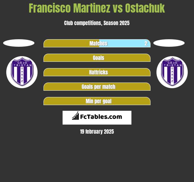 Francisco Martinez vs Ostachuk h2h player stats