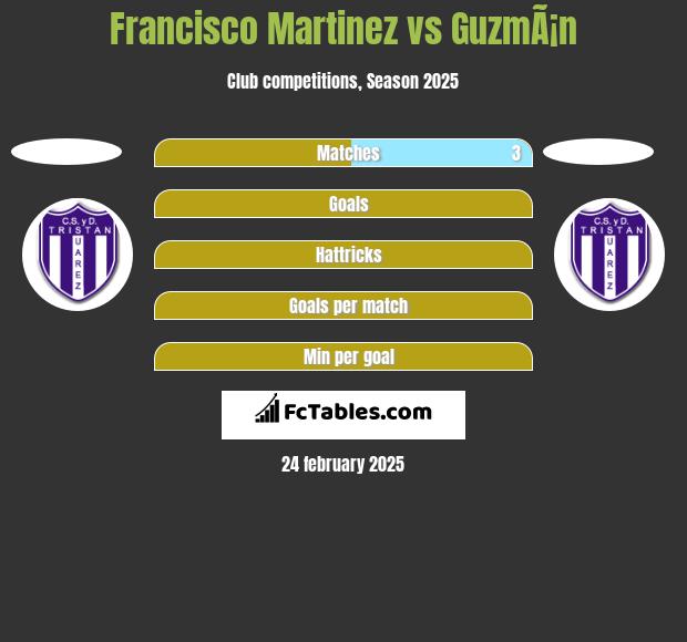 Francisco Martinez vs GuzmÃ¡n h2h player stats