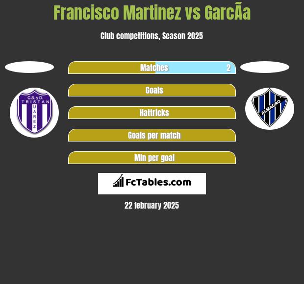 Francisco Martinez vs GarcÃ­a h2h player stats