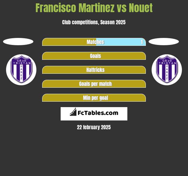 Francisco Martinez vs Nouet h2h player stats