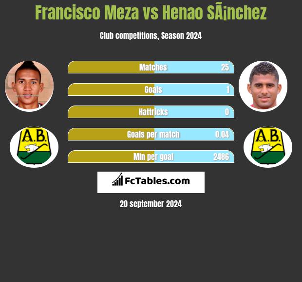 Francisco Meza vs Henao SÃ¡nchez h2h player stats