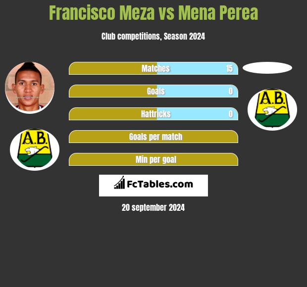 Francisco Meza vs Mena Perea h2h player stats