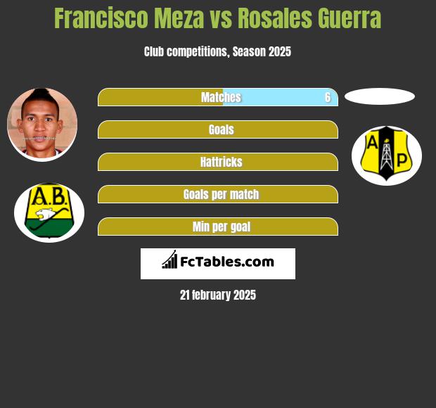 Francisco Meza vs Rosales Guerra h2h player stats