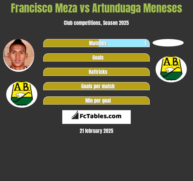 Francisco Meza vs Artunduaga Meneses h2h player stats