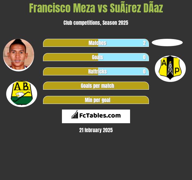 Francisco Meza vs SuÃ¡rez DÃ­az h2h player stats