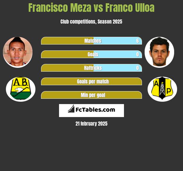 Francisco Meza vs Franco Ulloa h2h player stats