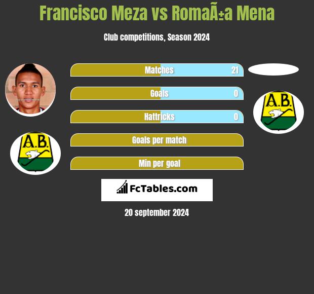 Francisco Meza vs RomaÃ±a Mena h2h player stats