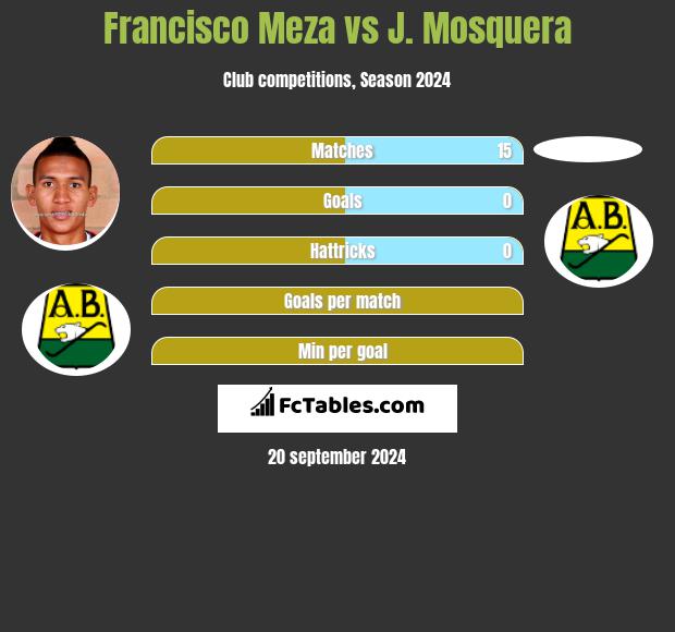 Francisco Meza vs J. Mosquera h2h player stats