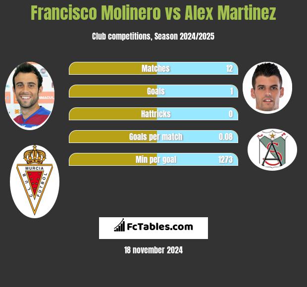 Francisco Molinero vs Alex Martinez h2h player stats