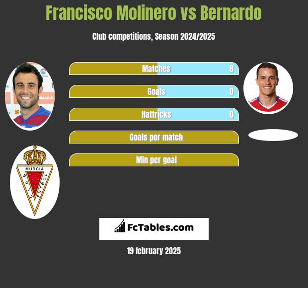 Francisco Molinero vs Bernardo h2h player stats