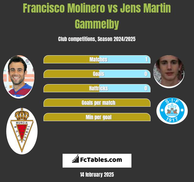 Francisco Molinero vs Jens Martin Gammelby h2h player stats