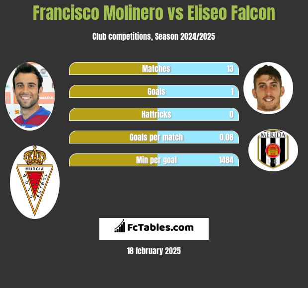 Francisco Molinero vs Eliseo Falcon h2h player stats