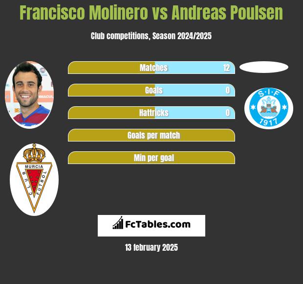 Francisco Molinero vs Andreas Poulsen h2h player stats