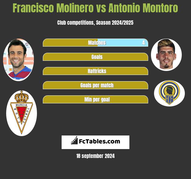 Francisco Molinero vs Antonio Montoro h2h player stats