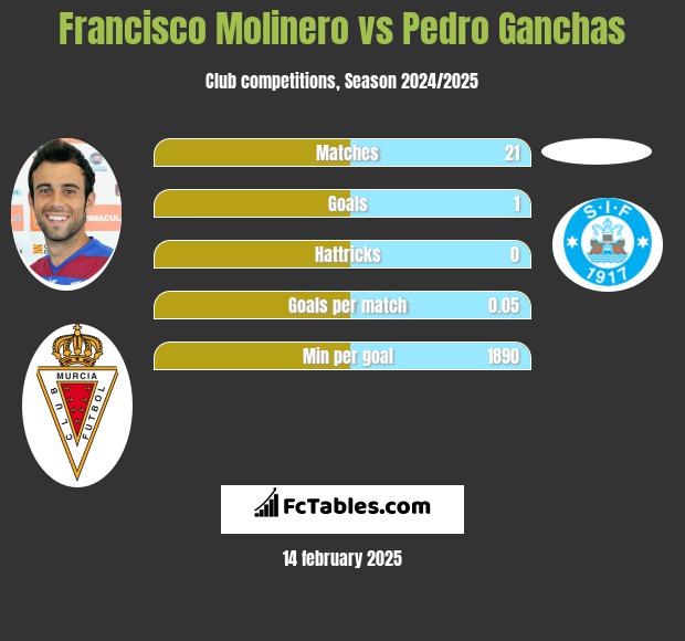 Francisco Molinero vs Pedro Ganchas h2h player stats