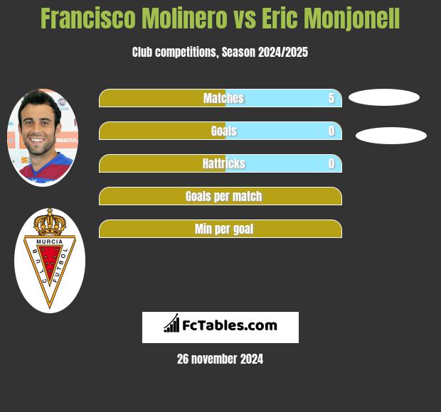 Francisco Molinero vs Eric Monjonell h2h player stats