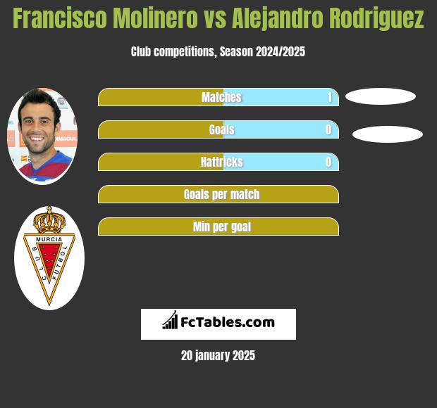 Francisco Molinero vs Alejandro Rodriguez h2h player stats