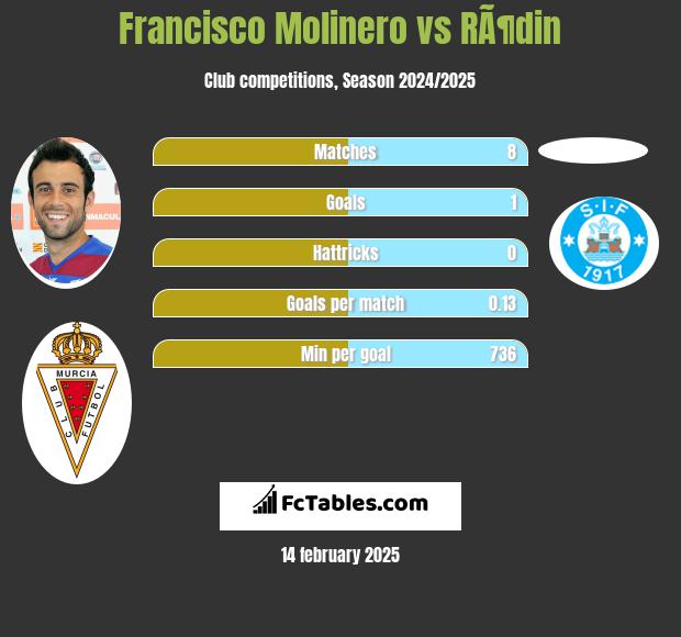 Francisco Molinero vs RÃ¶din h2h player stats