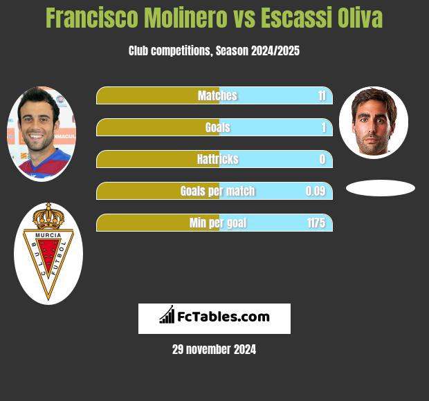 Francisco Molinero vs Escassi Oliva h2h player stats