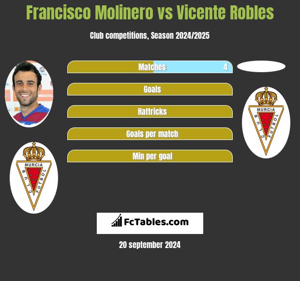 Francisco Molinero vs Vicente Robles h2h player stats