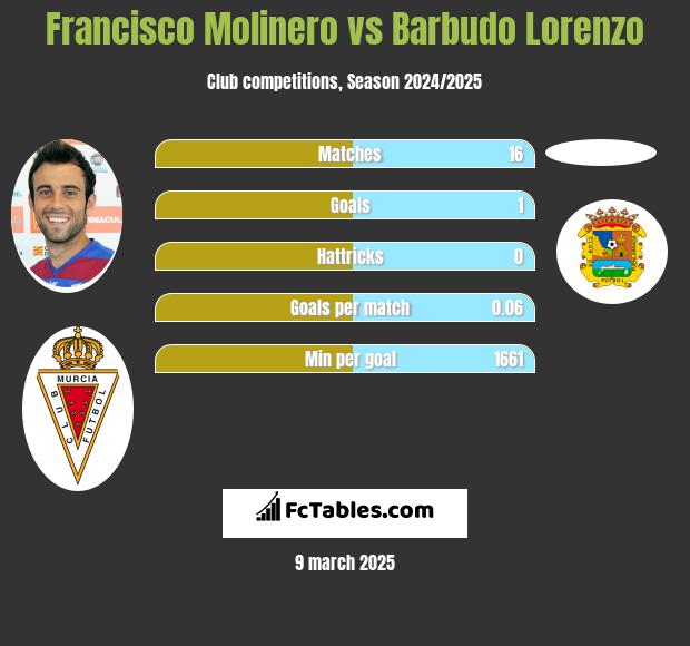 Francisco Molinero vs Barbudo Lorenzo h2h player stats