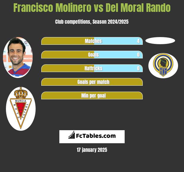 Francisco Molinero vs Del Moral Rando h2h player stats