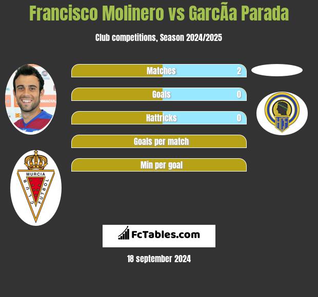 Francisco Molinero vs GarcÃ­a Parada h2h player stats