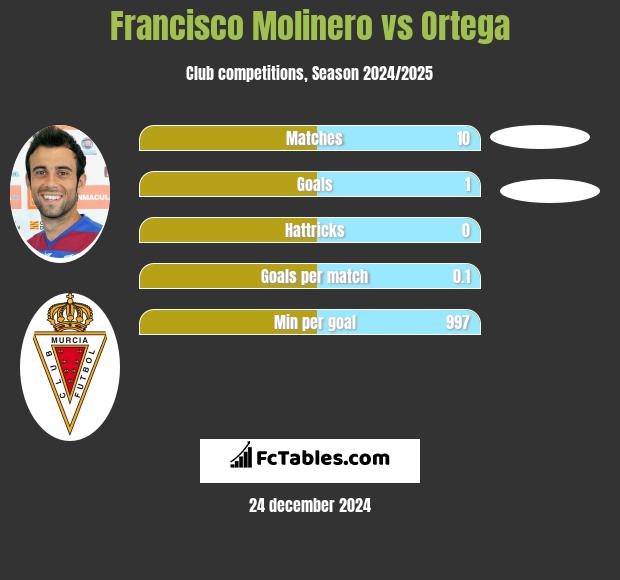 Francisco Molinero vs Ortega h2h player stats