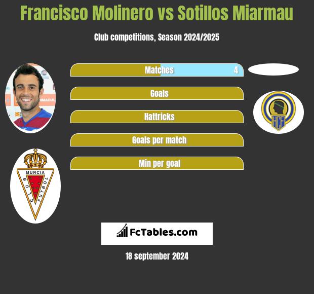 Francisco Molinero vs Sotillos Miarmau h2h player stats