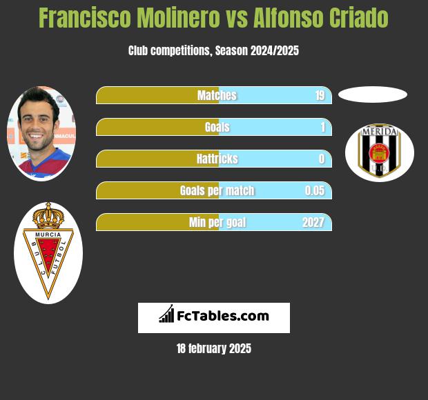 Francisco Molinero vs Alfonso Criado h2h player stats