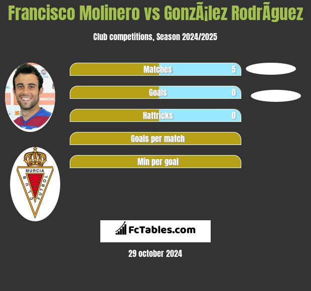 Francisco Molinero vs GonzÃ¡lez RodrÃ­guez h2h player stats