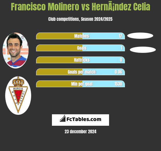 Francisco Molinero vs HernÃ¡ndez Celia h2h player stats